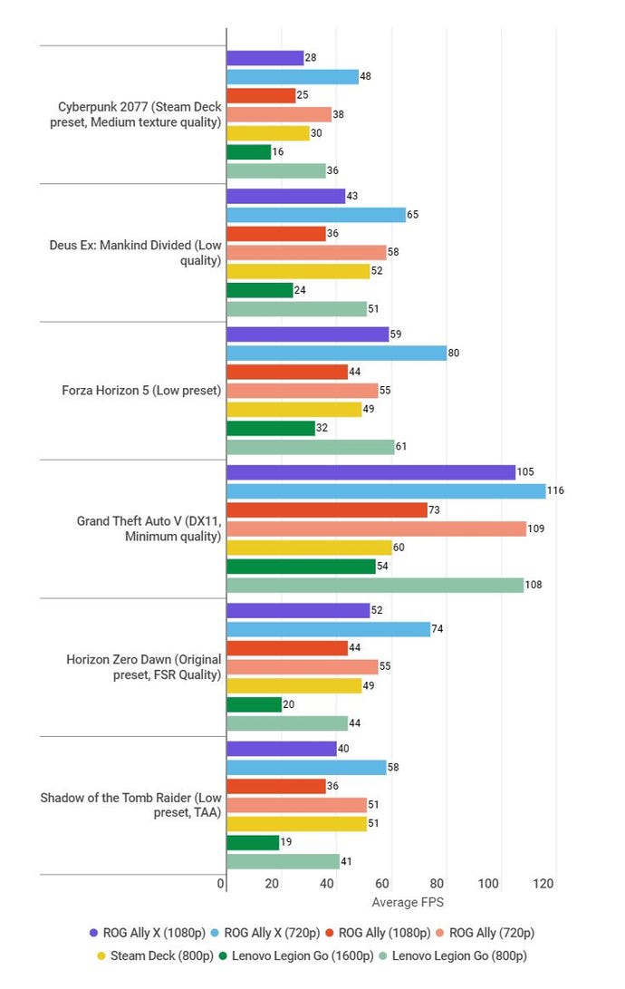 A benchmarks table showing how the Asus ROG Ally X performs in games versus other handheld gaming PCs.