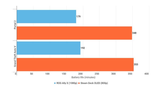 A bar graph showing how the Asus ROG Ally X compares to the Steam Deck OLED on gaming battery life.