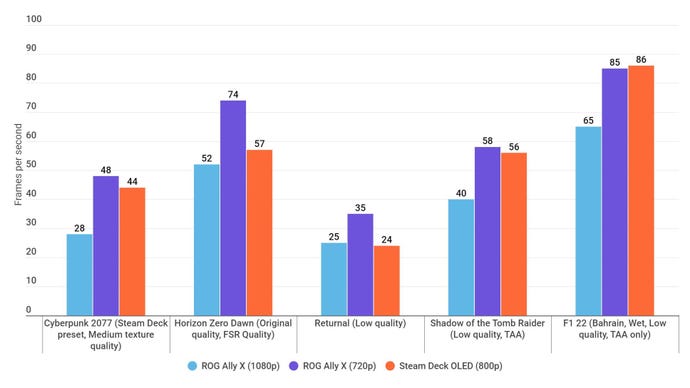 A bar graph showing how the Asus ROG Ally X compares to the Steam Deck OLED on gaming performance.